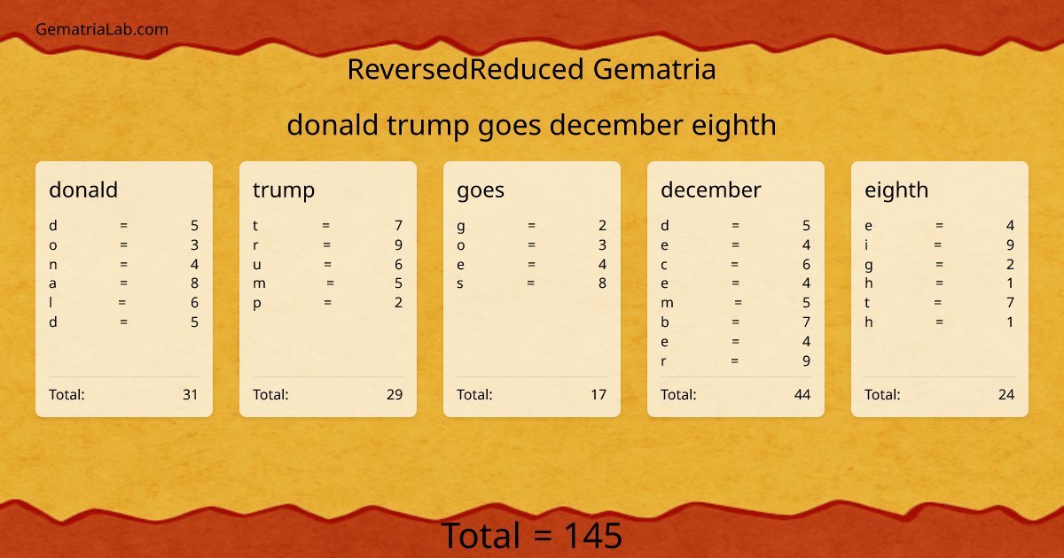 donald trump goes december eighth in reversedReduced Gematria